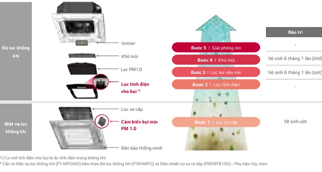 Máy Lạnh Âm Trần LG – Thân Thiện Môi Trường