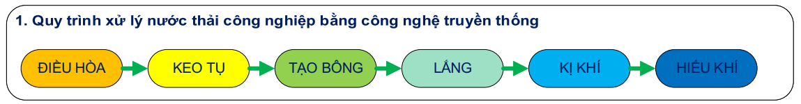 KWI - QUA DUY NHẤT 1 THIẾT BỊ GREE TÍCH HỢP 5 QUÁ TRÌNH XỬ LÝ NƯỚC THẢI THỦY SẢN