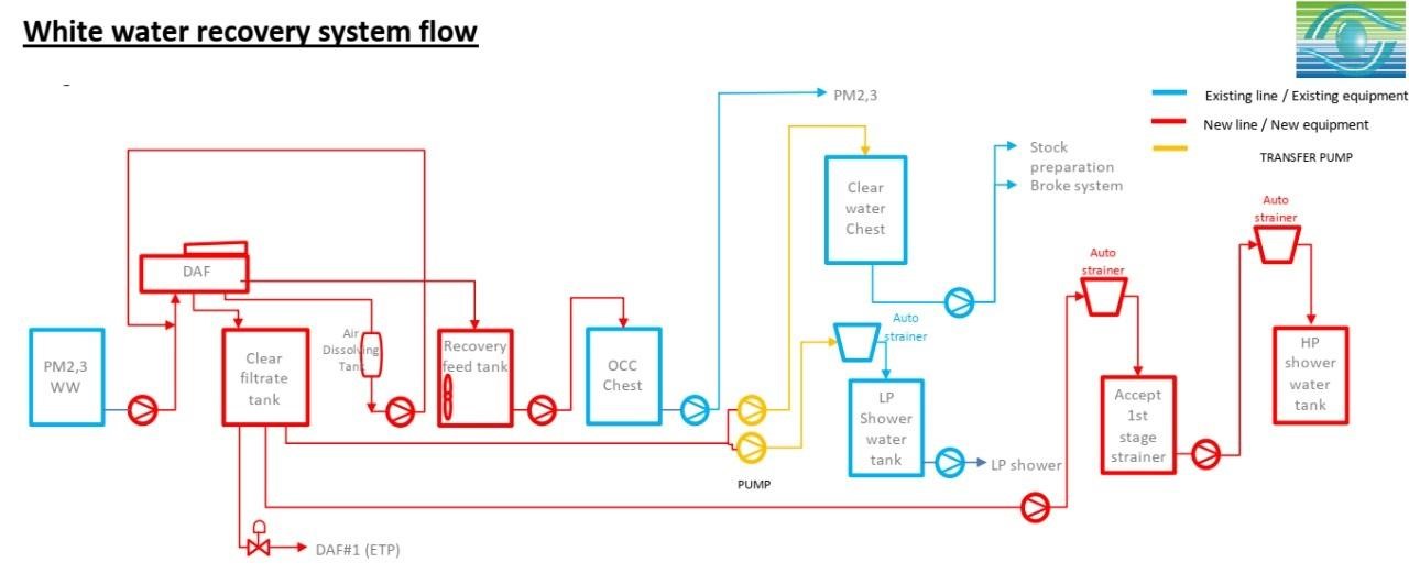 KWI CÔNG NGHỆ DAF TUYỂN NỔI THU HỒI BỘT GIẤY VÀ XỬ LÝ NƯỚC KHÔNG CẦN DÙNG HÓA CHẤT